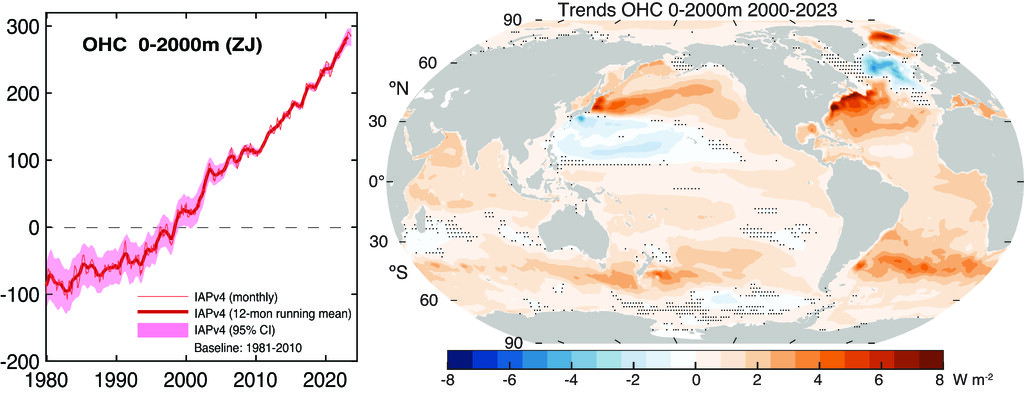(left) Global mean OHC (Cheng et al. 2024a) for 0–2000 m relative to a base period 1981–2010 (ZJ). The 95% confidence intervals are shown (sampling and instrumental uncertainties). (right) Trend from 2000 to 2023 in OHC for 0–2000 m (W m−2). The stippled areas show places where the trend is not significant at the 5% level.